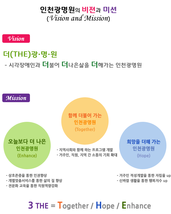 
미션
더(THE)광·명·원
 - 시각장애인과 더불어 더나은삶을 더해가는 인천광명원
비젼
오늘보다 더 나은
인천광명원
(Enhance)

- 상호존중을 통한 인권향상
- 개별맞춤서비스를 통한 삶의 질 향상
- 전문화 교육을 통한 직원역량강화

함께 더불어 가는
인천광명원
(Together)

- 지역사회와 함께 하는 프로그램 개발
- 거주인, 직원, 지역 간 소통의 기회 확대

희망을 더해 가는
인천광명원
(Hope)

- 거주인 적성개발을 통한 자립율 up
- 신바람는 생활을 통한 행복지수 up