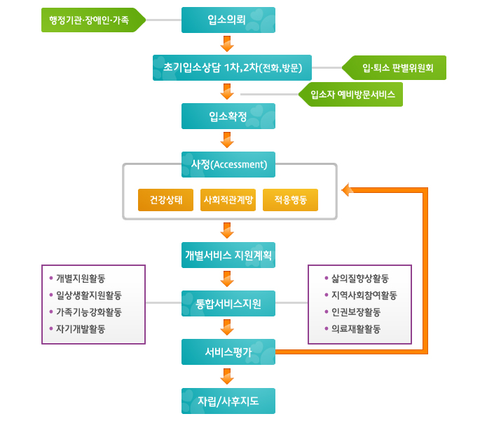 서비스지원체계