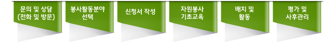 문의 및 상담(전화 및 방문) ▷ 봉사활동분야 선택 ▷ 신청서 작성 ▷ 자원봉사 기초교육 ▷ 배치 및 활동 ▷ 평가 및 사후관리