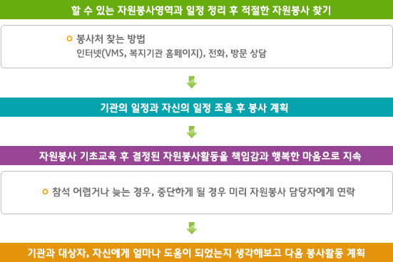 할 수 있는 자원봉사영역과 일정 정리 후 적절한 자원봉사 찾기→기관의 일정과 자신의 일정 조율 후 봉사 계획→자원봉사 기초교육 후 결정된 자원봉사활동을 책임감과 행복한 마음으로 지속→기관과 대상자, 자신에게 얼마나 도움이 되었는지 생각해보고 다음 봉사활동 계획