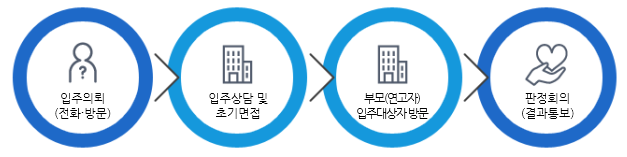 입주절차 흐름도