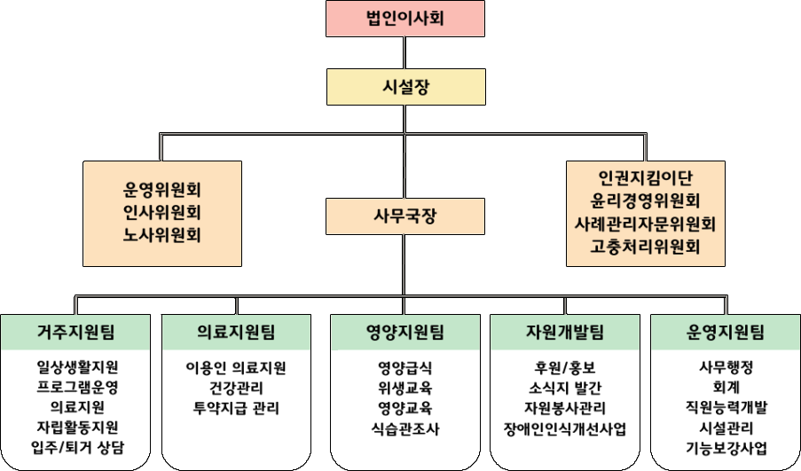 조직도